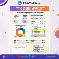 Raih Nilai 88,12, Pelayanan Disdik Asahan Masuk Kategori Baik pada SKM Triwulan I 2026