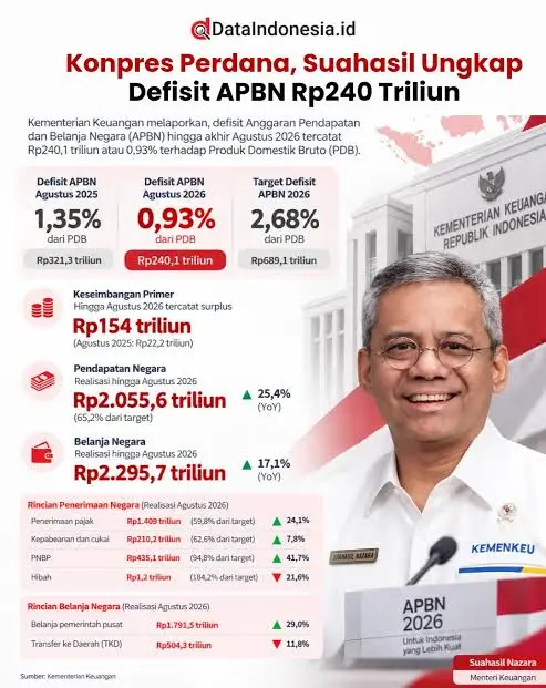 Tampil Perdana, Menkeu Suahasil Nazara Umumkan APBN Defisit Rp 240,1 Triliun