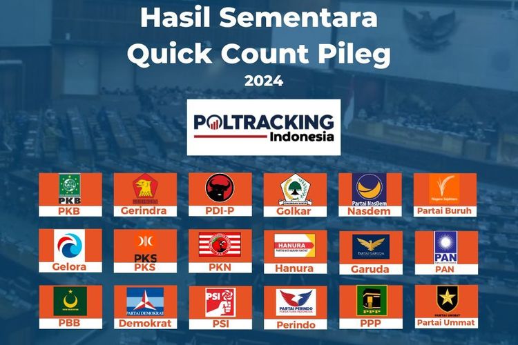 Quick Count Poltracking Indonesia Sementara: PDI-P 31,46%, Gerindra 20,09%