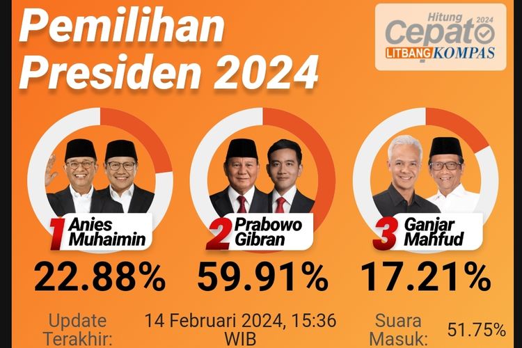 Hitung Cepat Litbang Kompas Data 50%: Prabowo-Gibran Unggul 59.91%