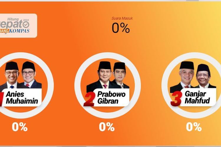 Quick Count Kompas dari 2.000 Sampel: Anies-Muhaimin 21,77%, Prabowo-Gibran 60,15%, Ganjar-Mahfud 18.08%