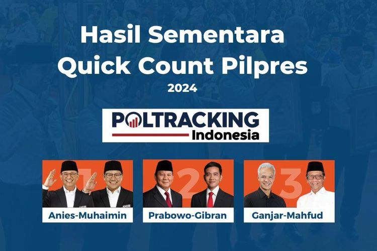 Quick Count Sementara Poltracking Indonesia: Prabowo-Gibran 60%, Anies-Muhaimin 21,01%, Ganjar-Mahfud 18,44%