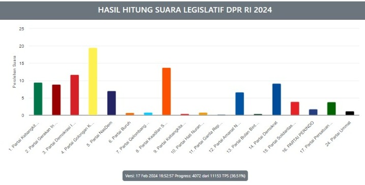 Tahan Nafas, Ini Daftar Top Skor Caleg DPR RI Dapil Riau 1 Data 36,51%