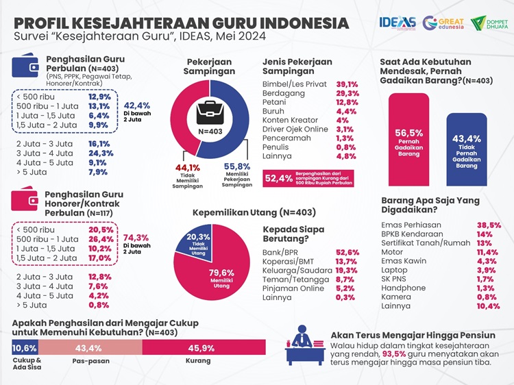 Survei IDEAS: 74 Persen Guru Honorer Dibayar Lebih Kecil dari Upah Minimum Terendah Indonesia