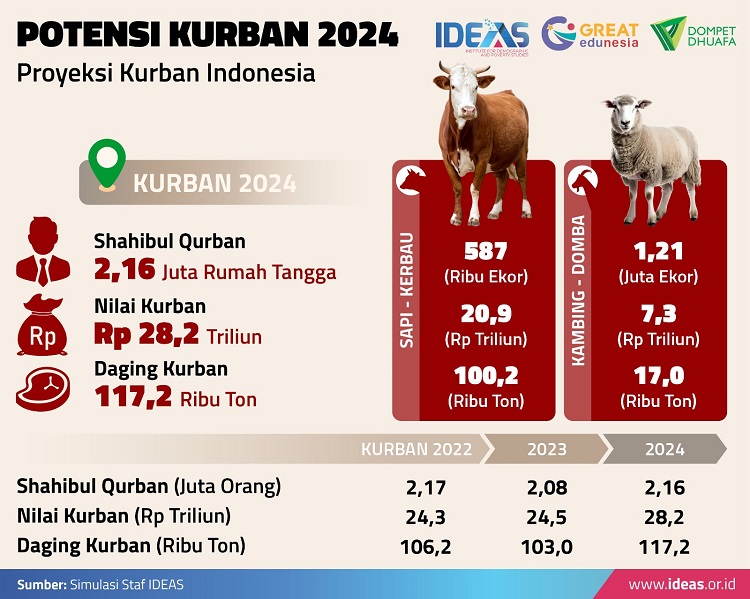 Potensi Ekonomi Kurban 2024 Tembus Rp 28 Triliun