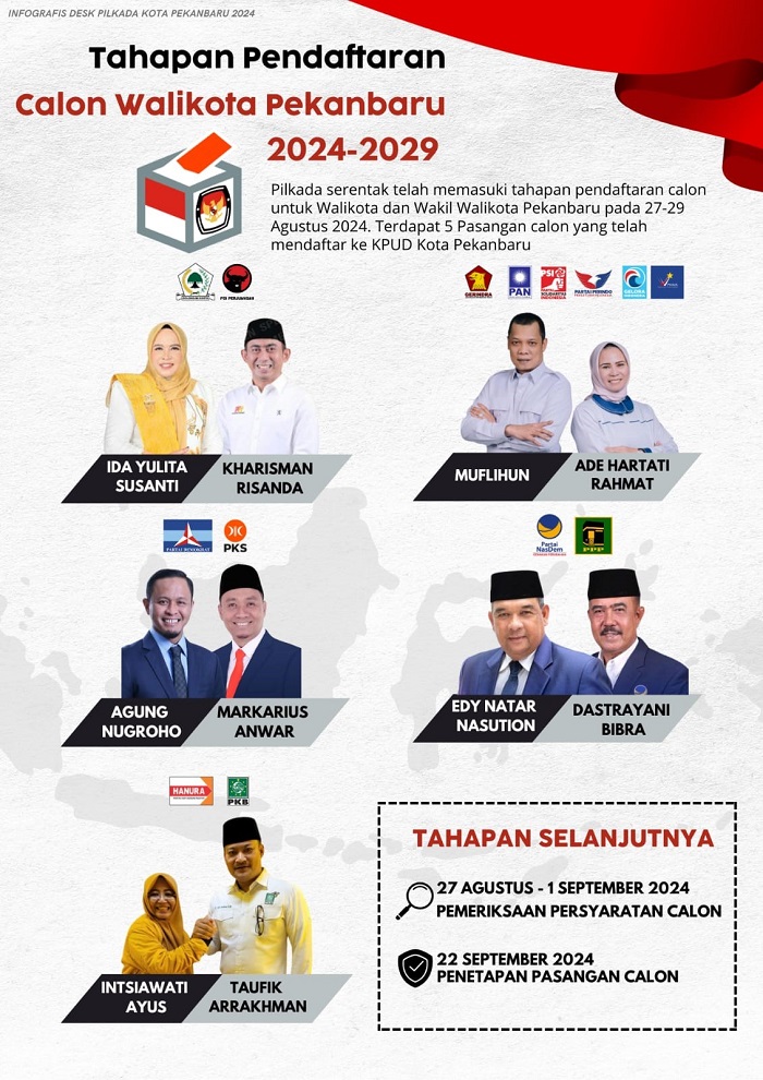 Pendaftaran Ditutup, Ini 5 Bakal Calon Walikota dan Wakil Walikota Pekanbaru