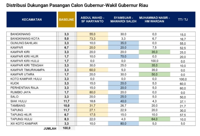Wahid – SF Haryanto Unggul Sementara Atas Dua Kandidat Lain di Kampar Berdasarkan Survei Indopol