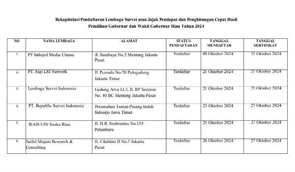 KPU Riau Tetapkan 6 Lembaga Survey yang Resmi Melakukan Survey dan Hitung Cepat Pilkada Riau 2024