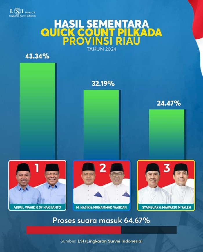 Kado Terindah Buat Abdul Wahid, Jadi Gubernur Riau Saat HUT ke-44 Versi LSI